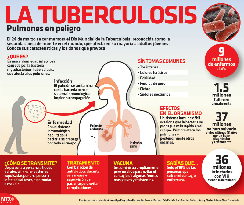 24 de marzo, Día Mundial de la Lucha Contra la Tuberculosis