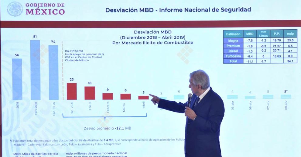 Presume López Obrador eficacia de Plan contra huachicol