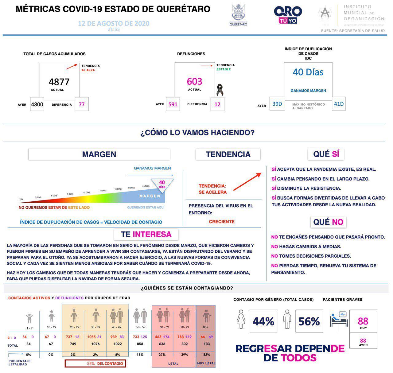 Querétaro regsitra cuatro mil 877 casos de COVID-19