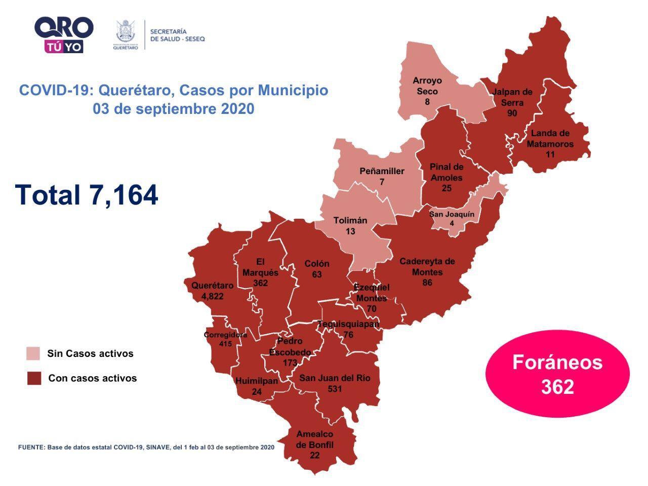 Querétaro registra siete mil 164 casos de COVID-19