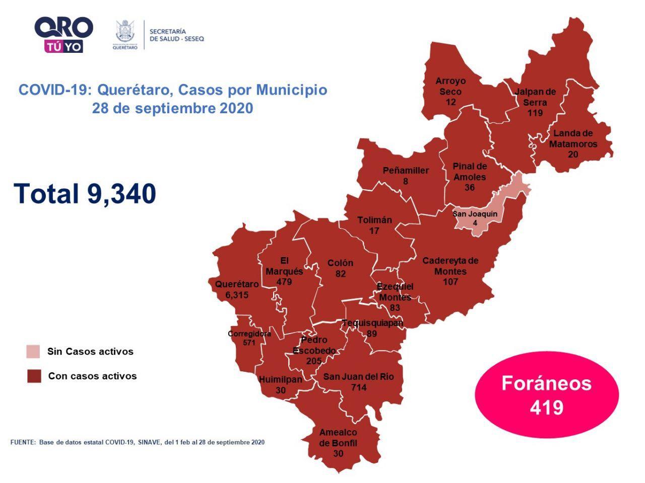Querétaro registra nueve mil 340 casos de COVID-19