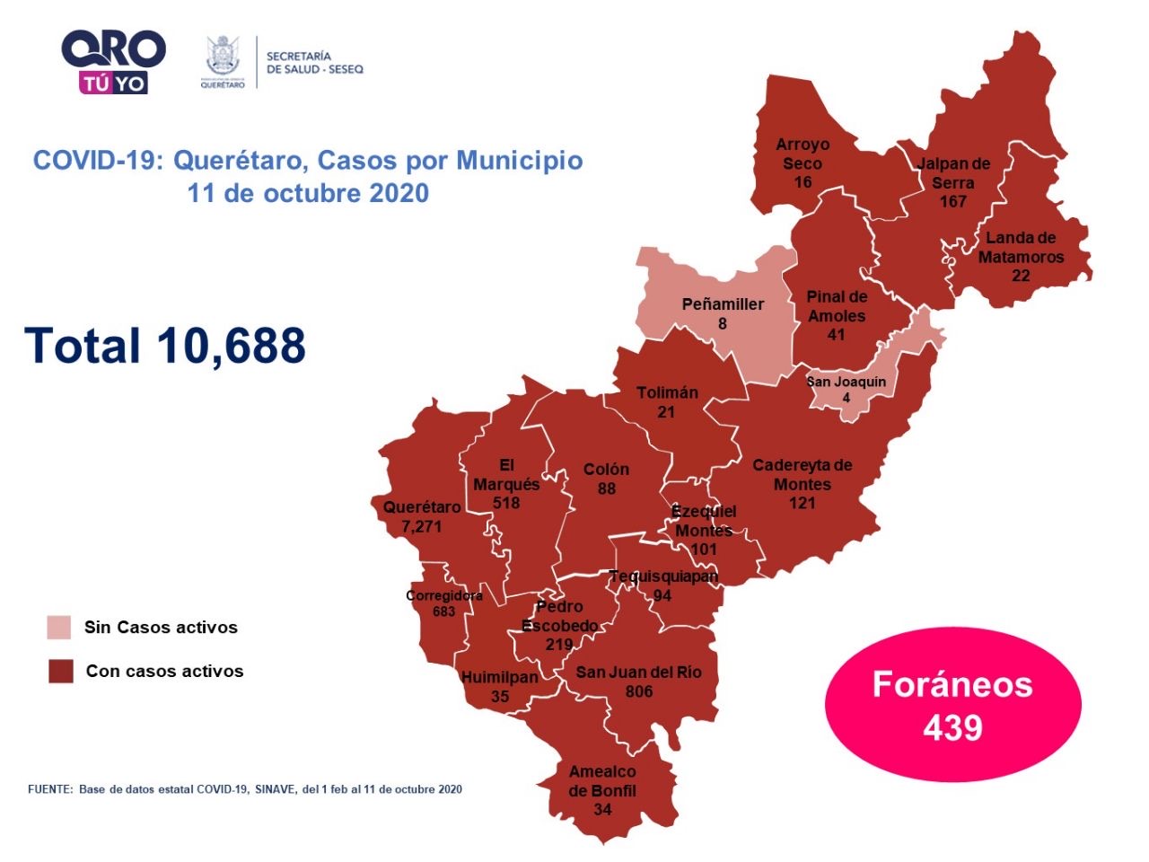 Querétaro registra diez mil 688 casos de COVID-19