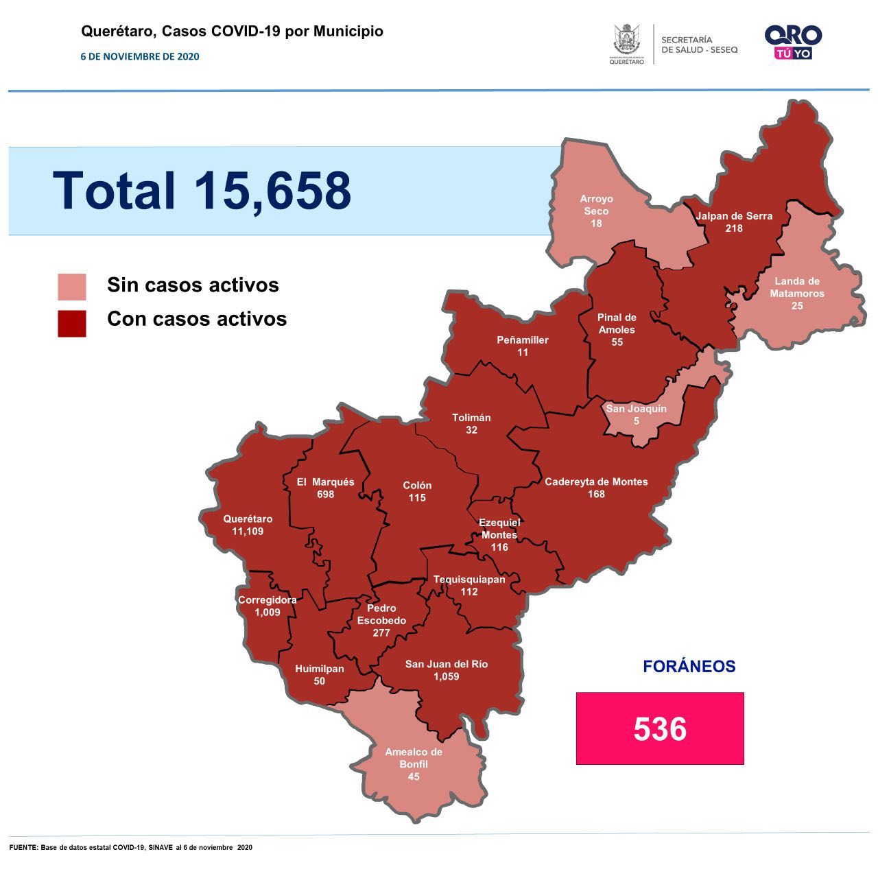 Querétaro con quince mil 658 casos de COVID-19