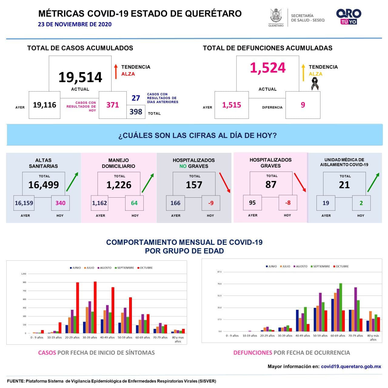 Querétaro registra 19 mil 514 casos de COVID-19