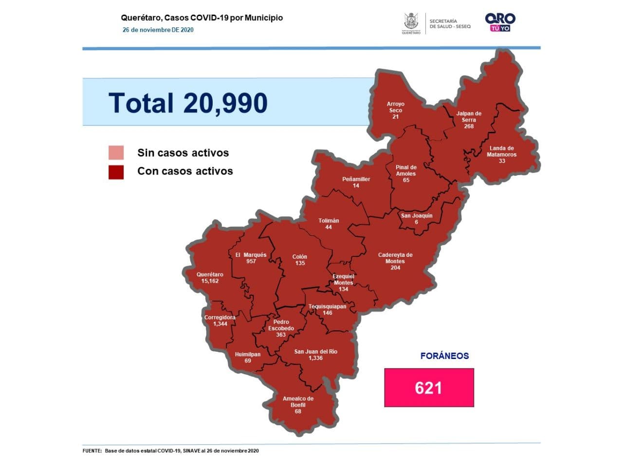 Querétaro registra 20 mil 990 casos de COVID-19