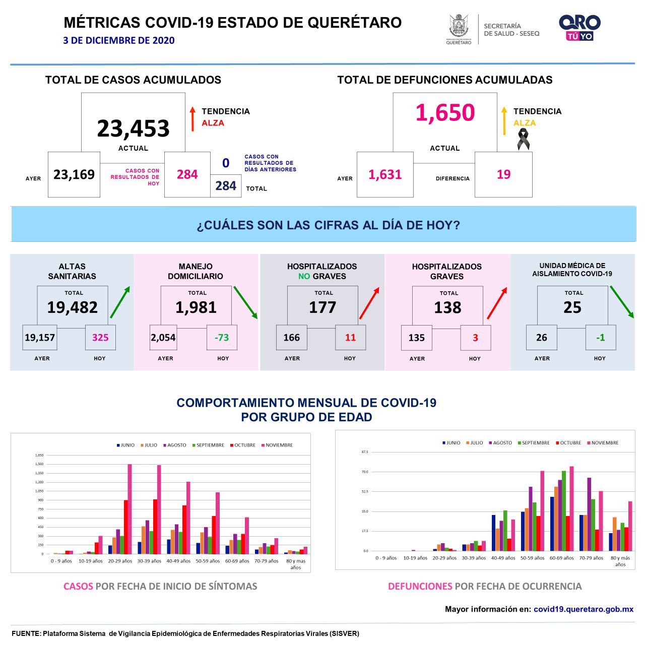 Querétaro registra 23 mil 453 casos de COVID-19