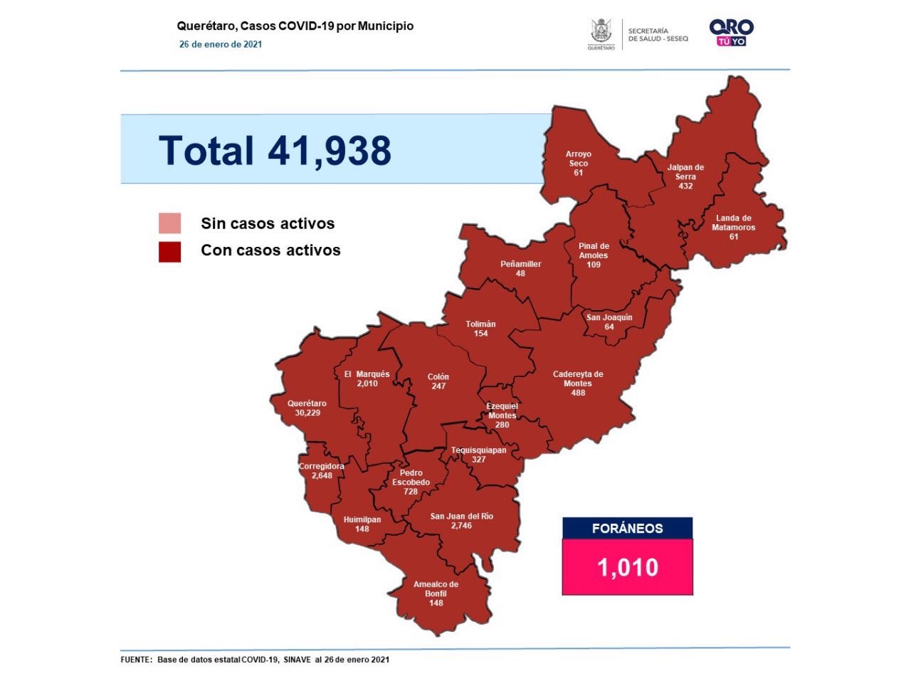 Querétaro registra 41 mil 938 casos de COVID-19
