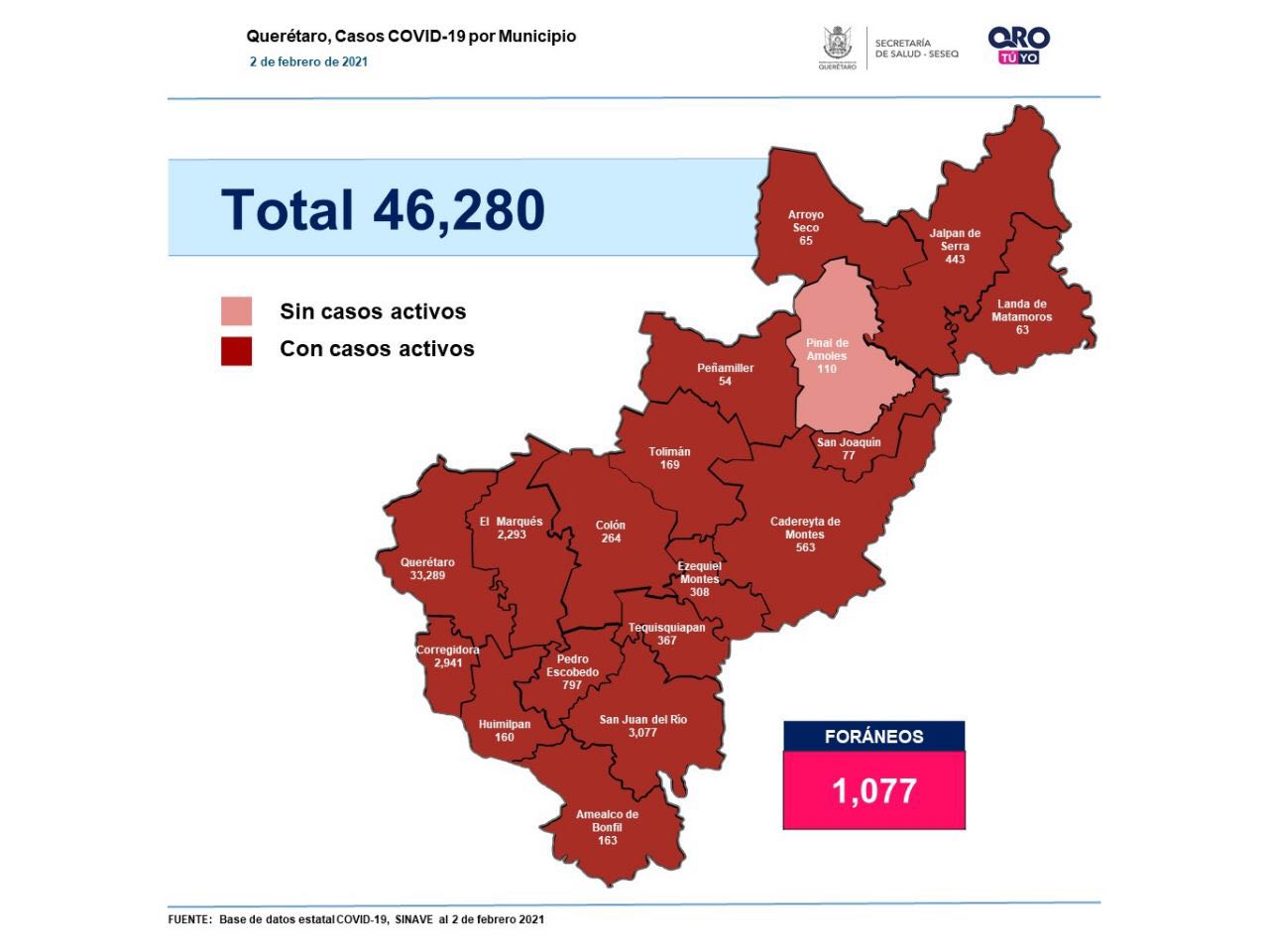 Querétaro registra 46 mil 280 casos de COVID-19