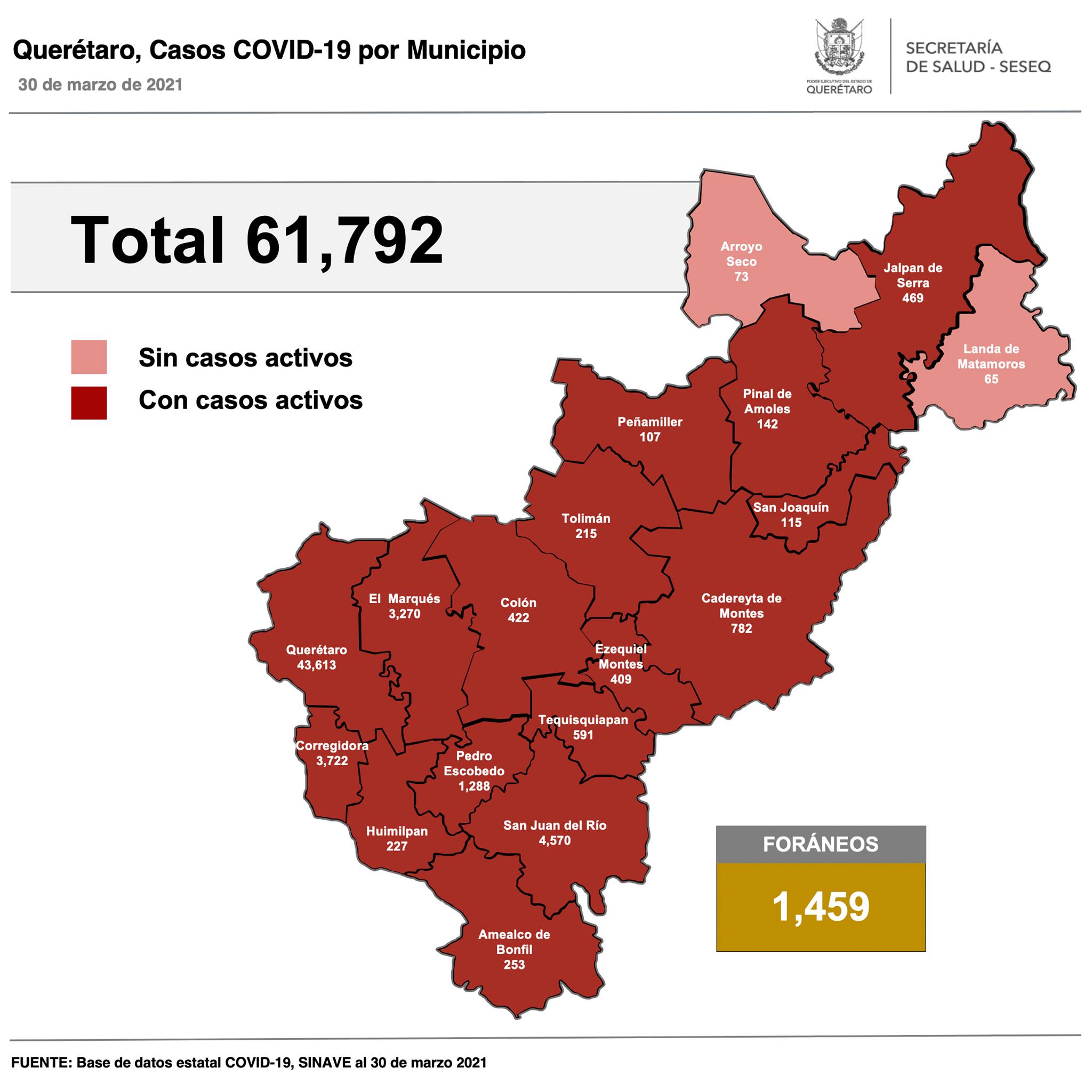 Querétaro registra 61 mil 792 casos de COVID-19