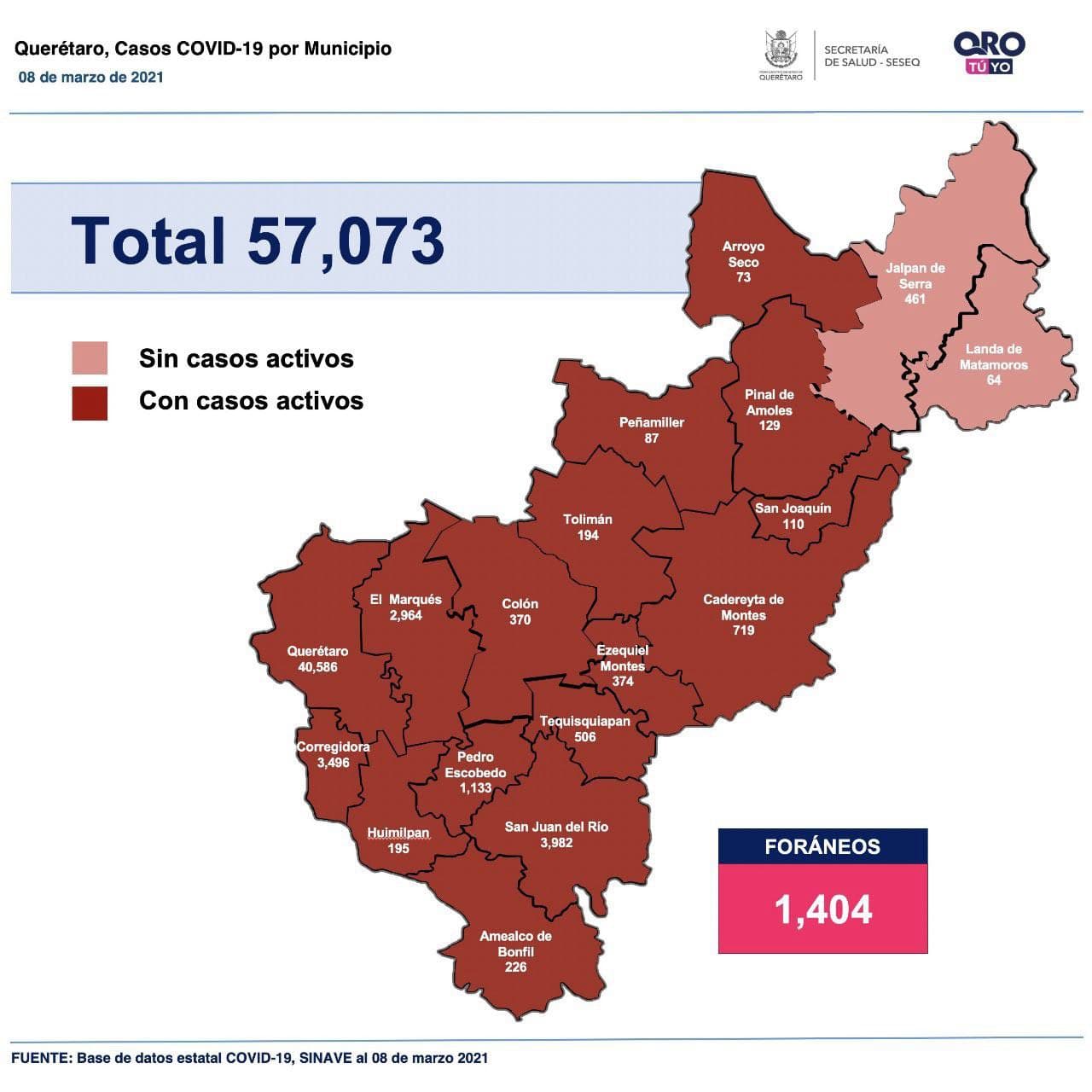 Querétaro registra 57 mil 73 casos de COVID-19