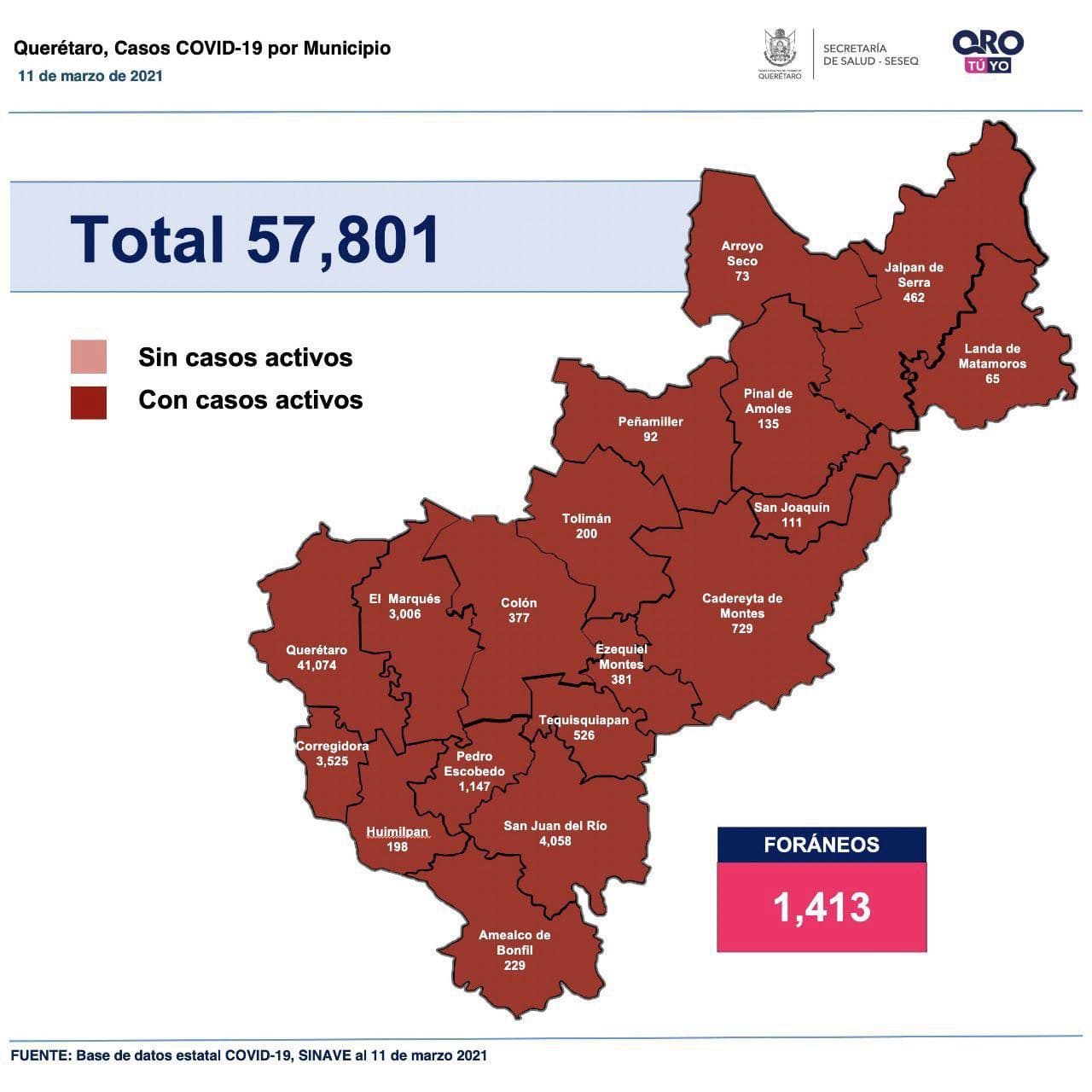 Querétaro registra 57 mil 801 casos de COVID-19