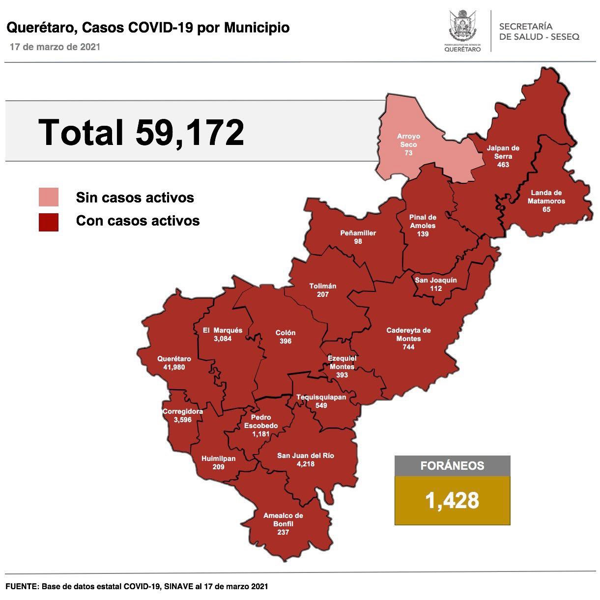Querétaro registra 59 mil 172 casos de COVID-19
