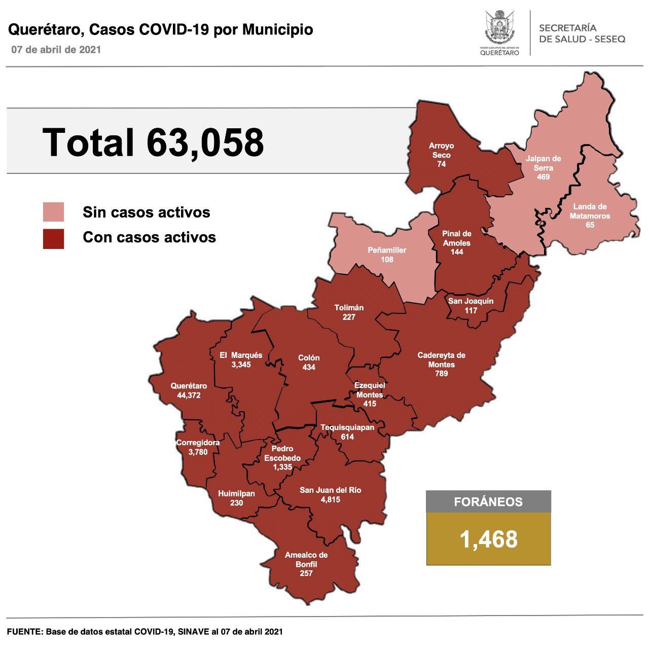 Querétaro registra 63 mil 58 casos de COVID-19