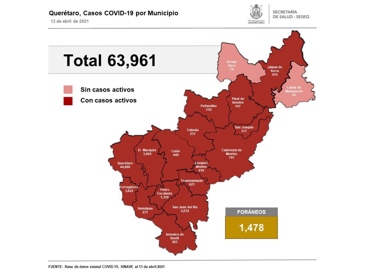 Querétaro registra 63 mil 961 casos de COVID-19
