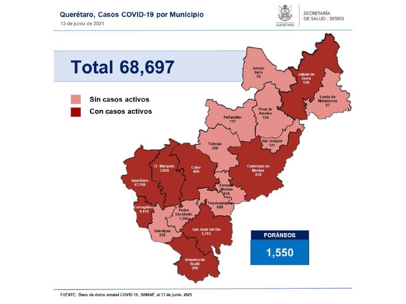 Querétaro registra 68 mil 697 casos de COVID-19