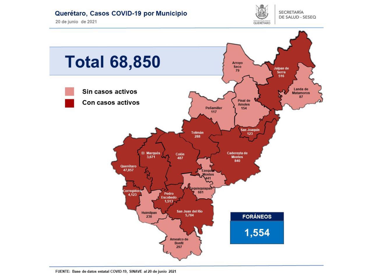 Querétaro registra 68 mil 850 casos de COVID-19