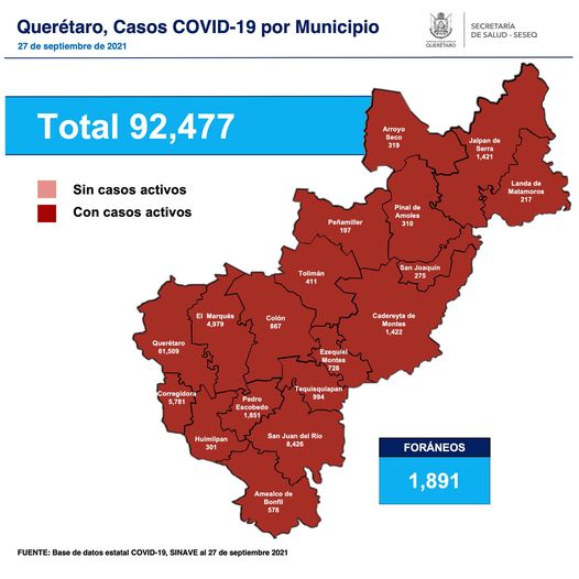 Querétaro con 92 mil 477 casos de COVID-19