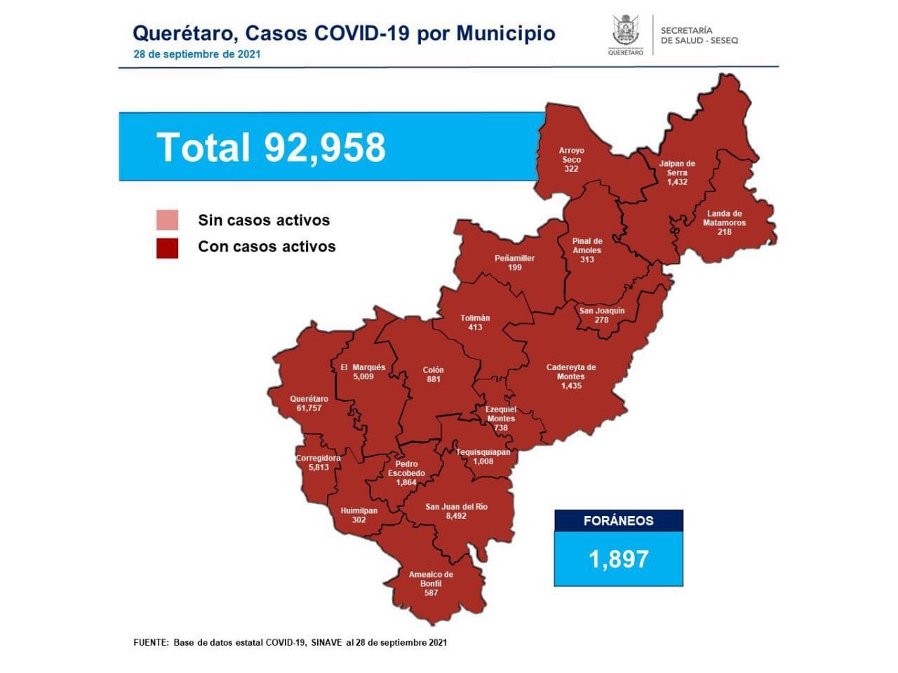 Querétaro con 92 mil 958 casos de COVID-19