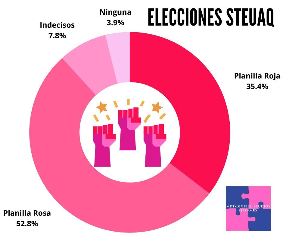 Tendencia de trabajadores agremiados al STEUAQ favorecería a la Planilla Rosa.