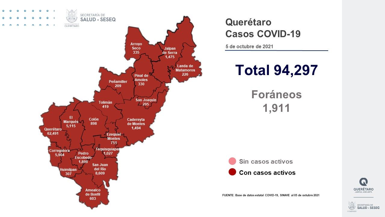 Querétaro con 94 mil 297 casos de COVID-19