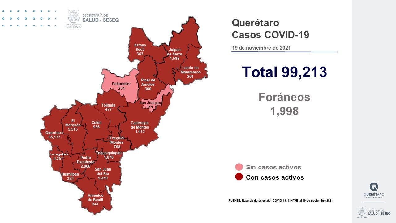 Querétaro con 99 mil 213 casos de COVID-19