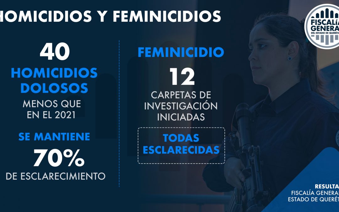 40 homicidios menos en Querétaro durante 2022