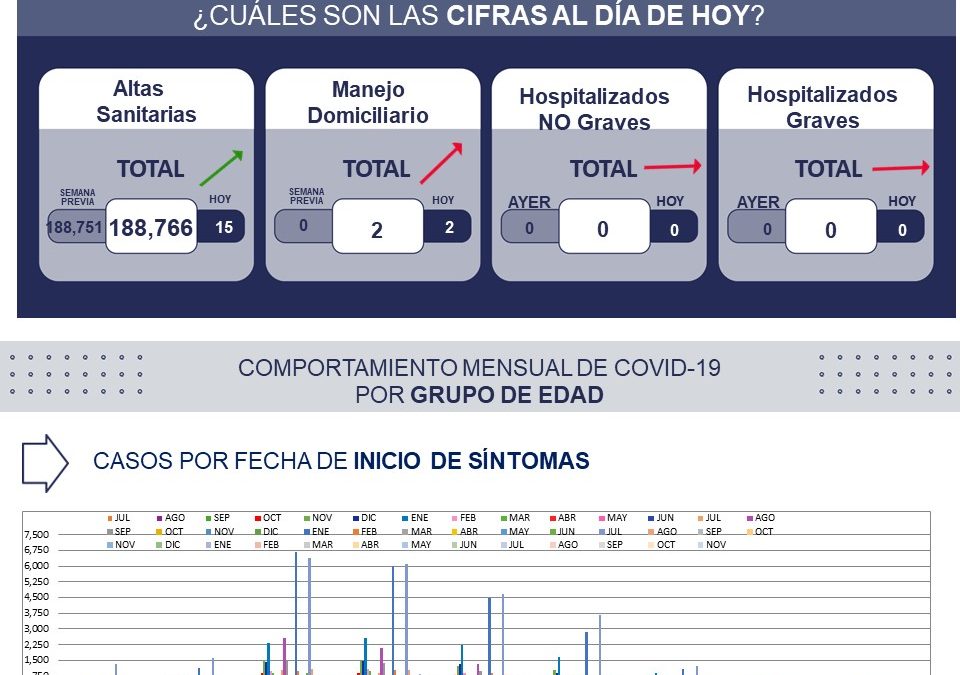 Querétaro con registro de dos pacientes con sintomatología leve de COVID-19